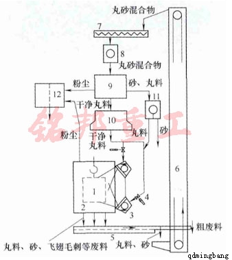 悬挂式抛丸清理机系统结构及原理 悬挂式抛丸清理机系统结构及原理