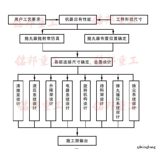 钢管抛丸机施工图 钢管抛丸机施工图