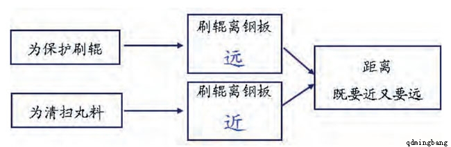 钢板抛丸机清理过后表面残留钢丸问题图 钢板抛丸机清理过后表面残留钢丸问题图